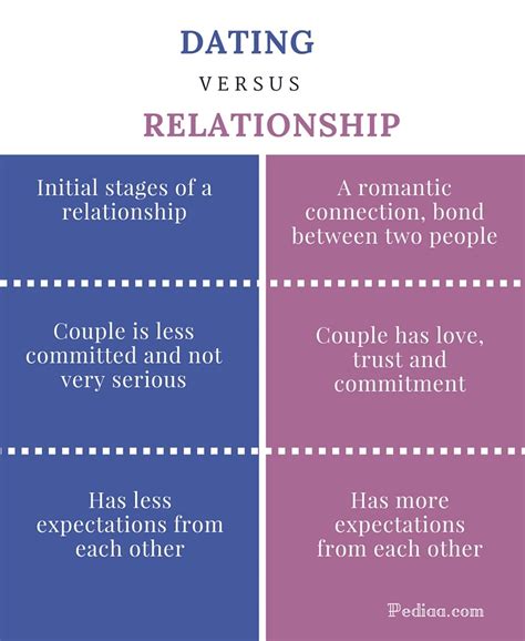a difference between dating and relationship